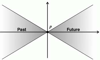 Graph showing how Causality ultimately expands the entire universe